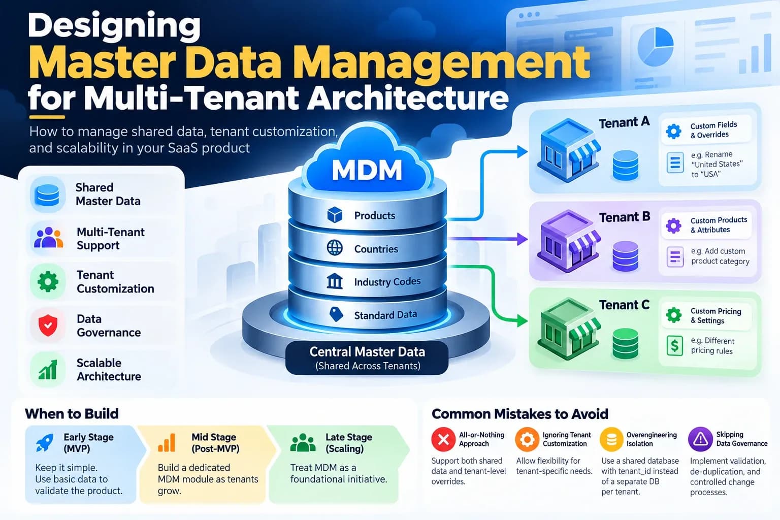 Master Data Management architecture showing shared master data and tenant-specific customization in a multi-tenant SaaS platform